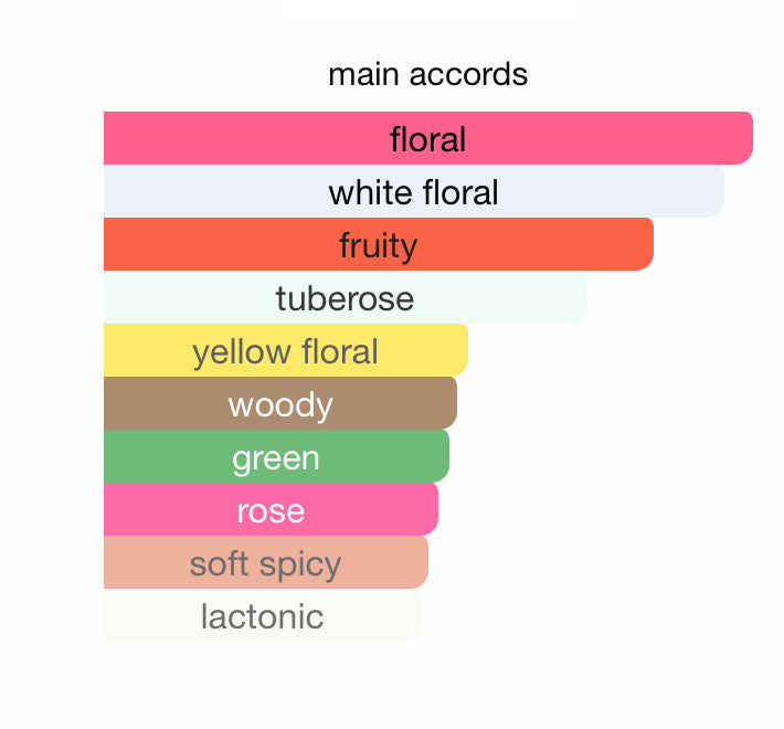 Reeqah Shadhaa collection Limited private perfumes رقة مجموعة حصرية خاصة لعطور شذا