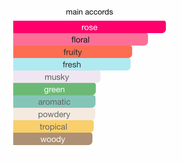 Nauomah Shadhaa collection Limited private perfumes نعومة مجموعة حصرية خاصة لعطور شذا