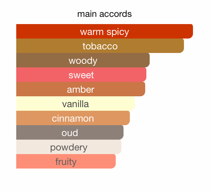 Raheeb Shadhaa collection Limited private perfumes رهيب مجموعة حصرية خاصة لعطور شذا